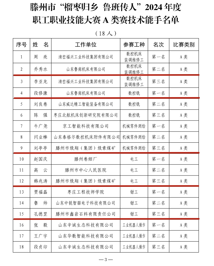 集團多名職工榮獲“滕州市技術(shù)能手”稱號